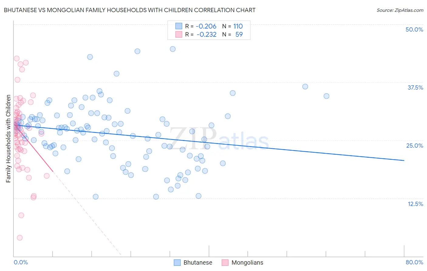 Bhutanese vs Mongolian Family Households with Children