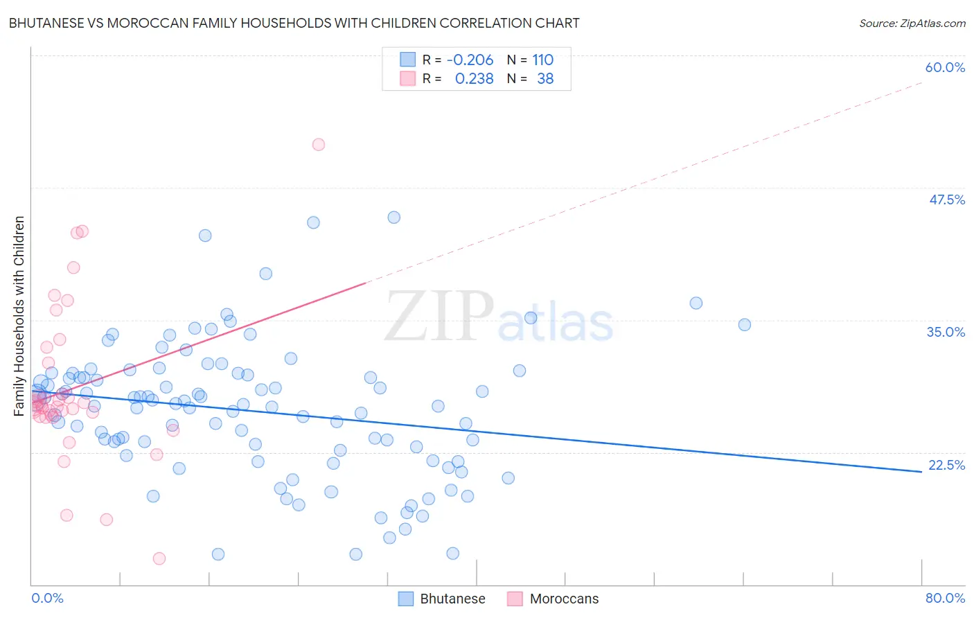 Bhutanese vs Moroccan Family Households with Children