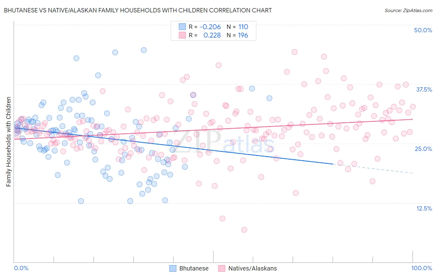 Bhutanese vs Native/Alaskan Family Households with Children
