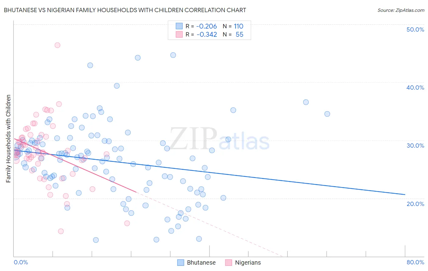 Bhutanese vs Nigerian Family Households with Children