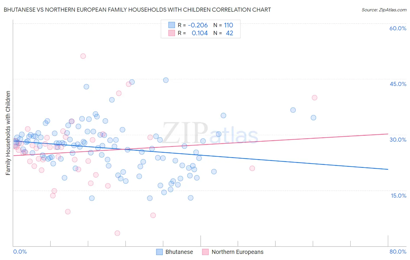 Bhutanese vs Northern European Family Households with Children