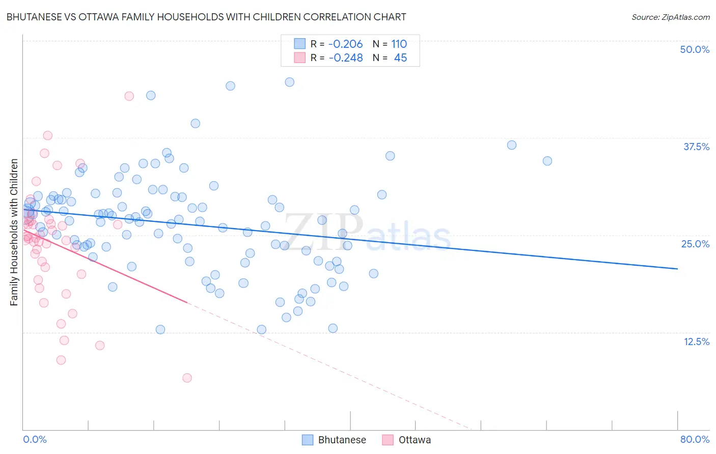 Bhutanese vs Ottawa Family Households with Children