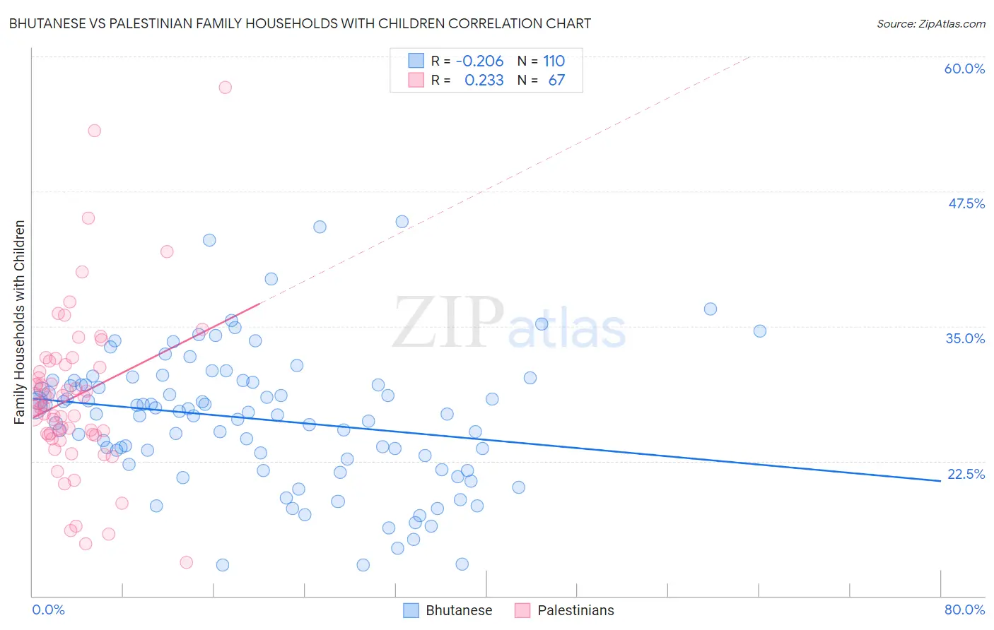Bhutanese vs Palestinian Family Households with Children