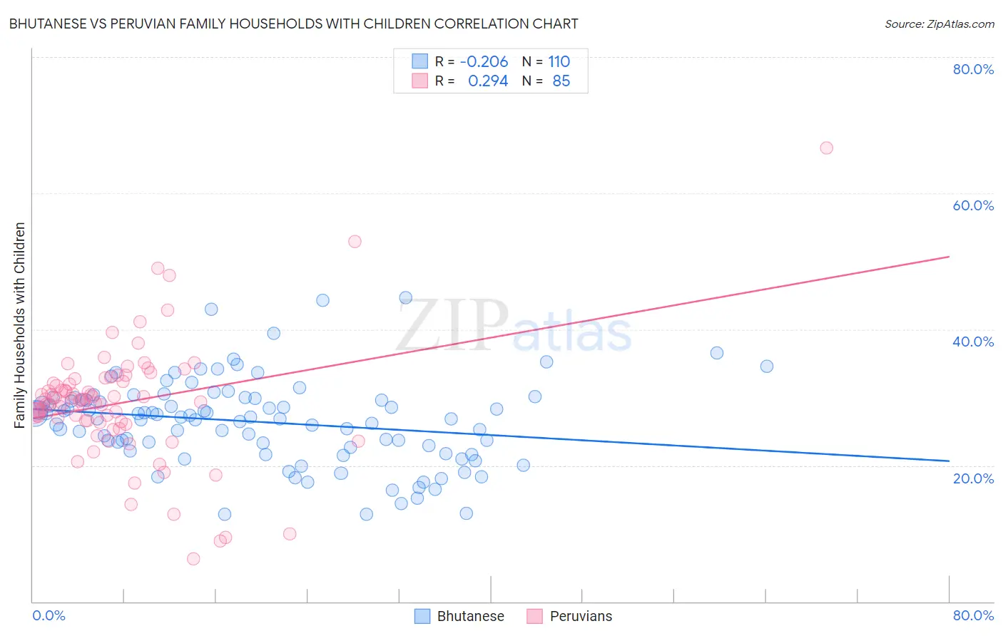 Bhutanese vs Peruvian Family Households with Children