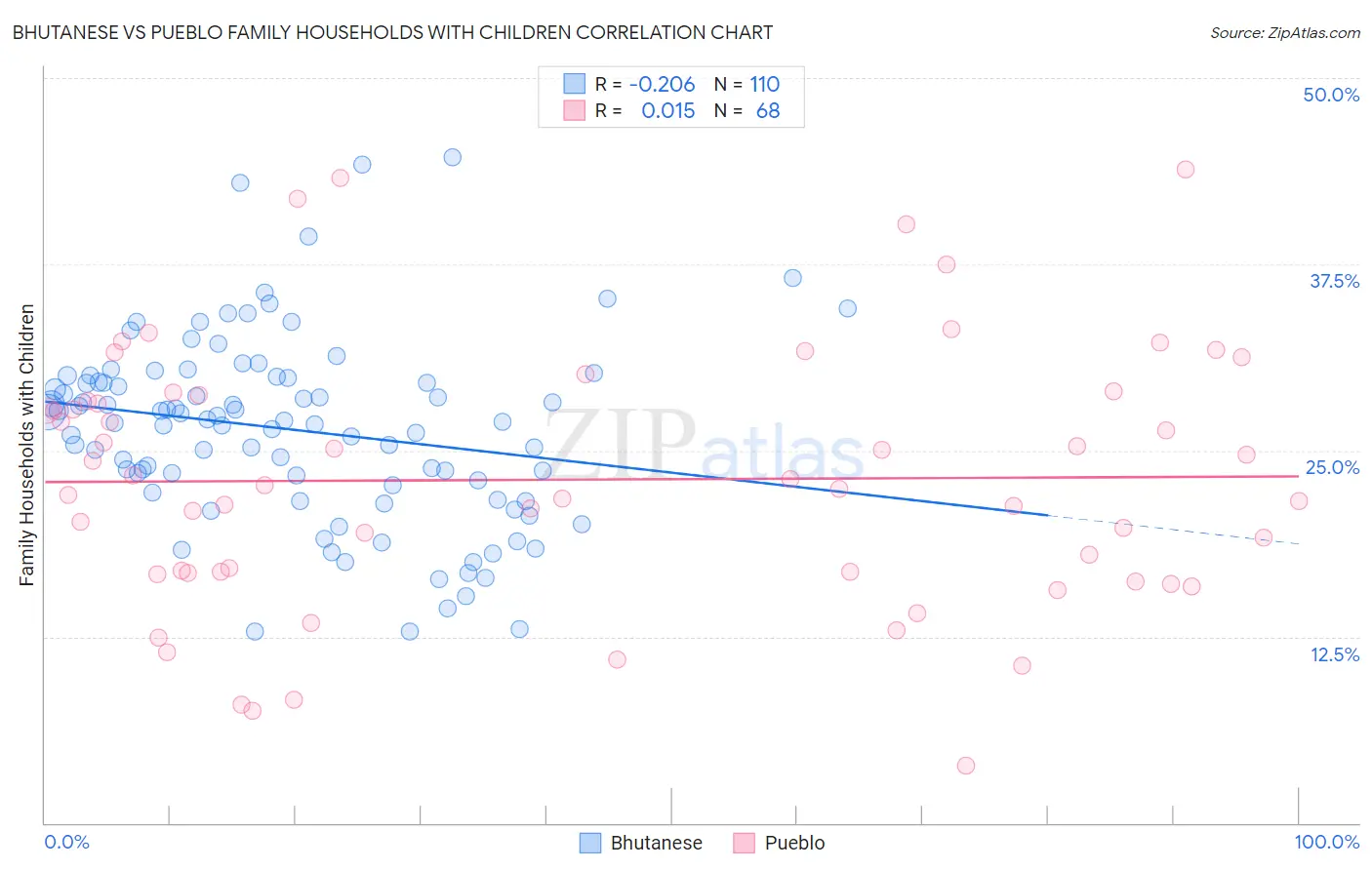 Bhutanese vs Pueblo Family Households with Children