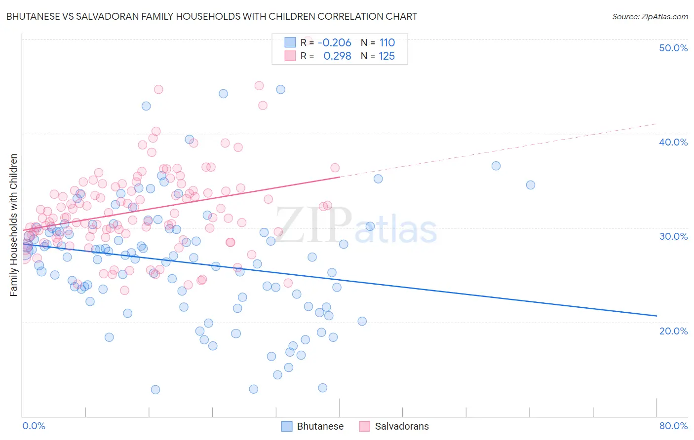 Bhutanese vs Salvadoran Family Households with Children