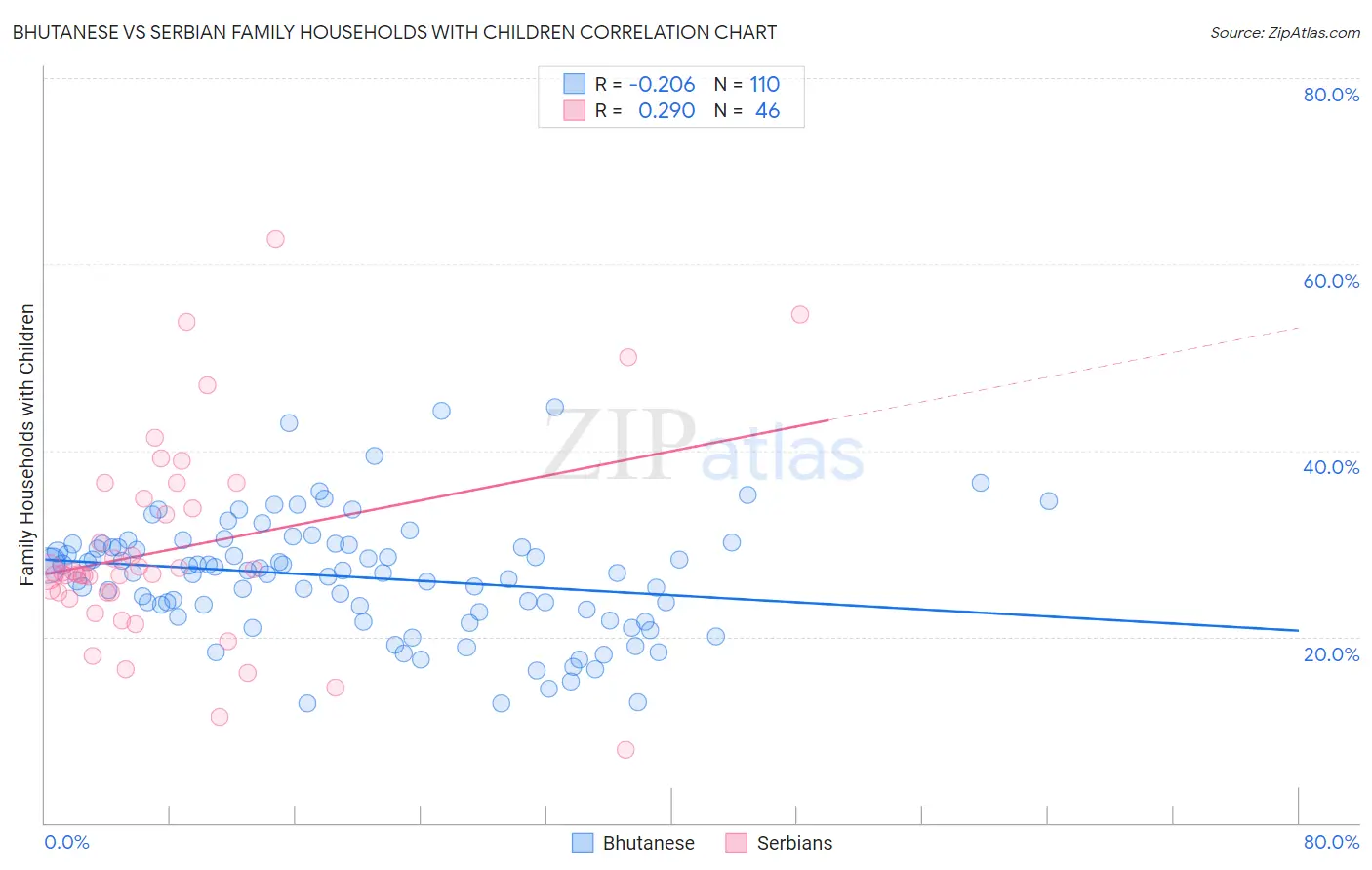 Bhutanese vs Serbian Family Households with Children