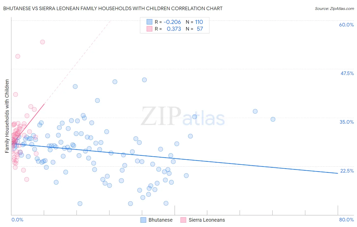 Bhutanese vs Sierra Leonean Family Households with Children