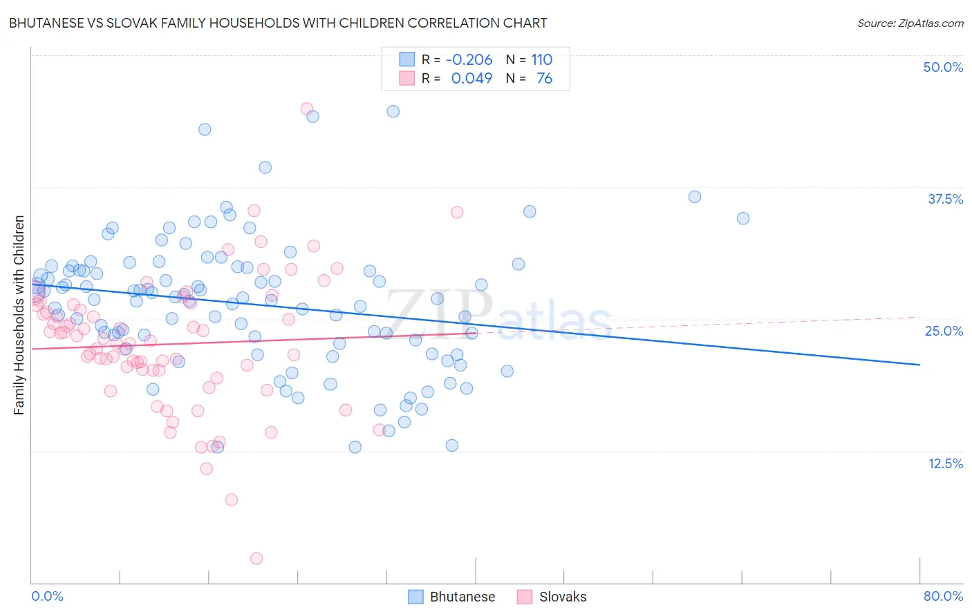 Bhutanese vs Slovak Family Households with Children