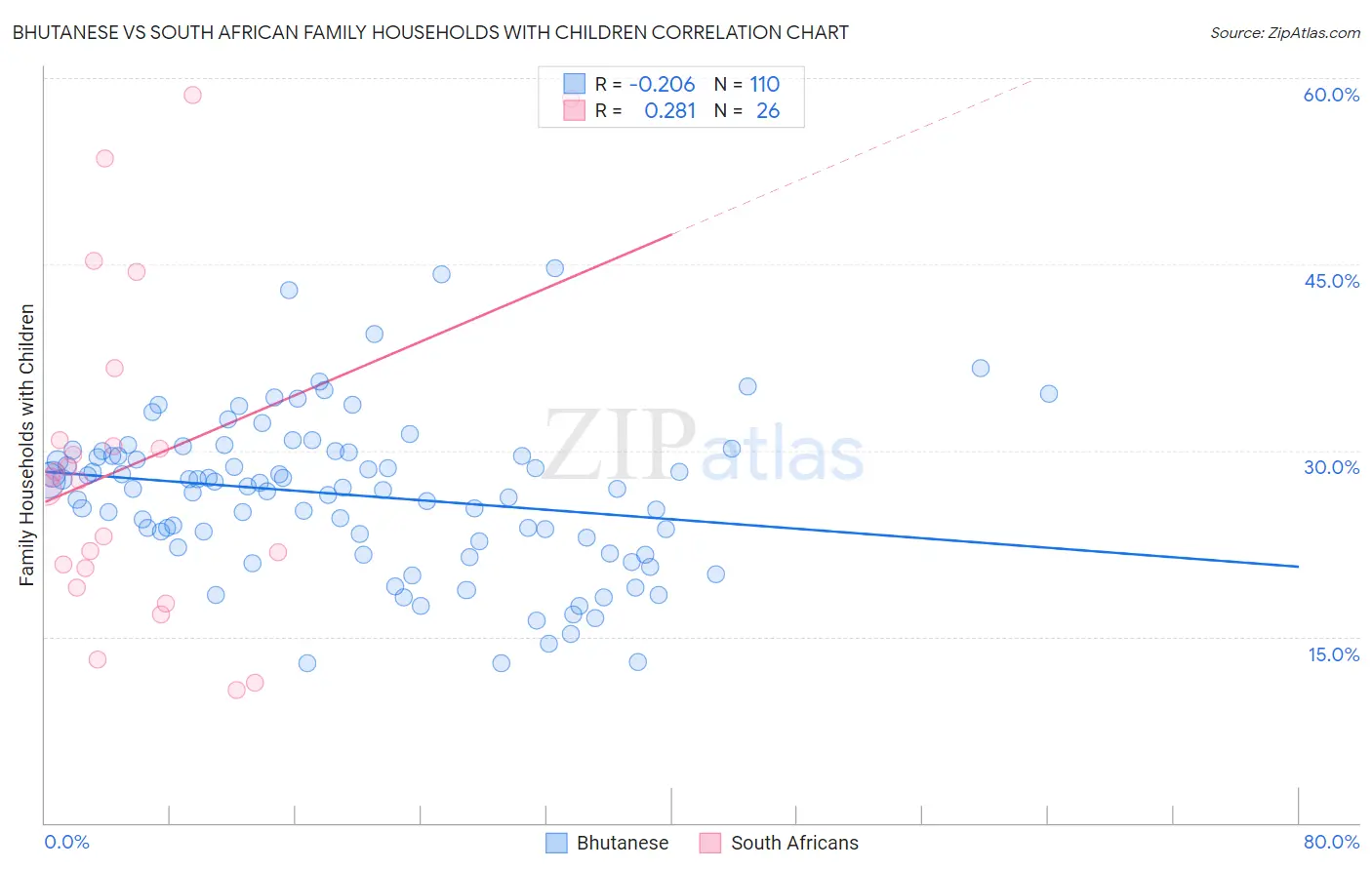 Bhutanese vs South African Family Households with Children