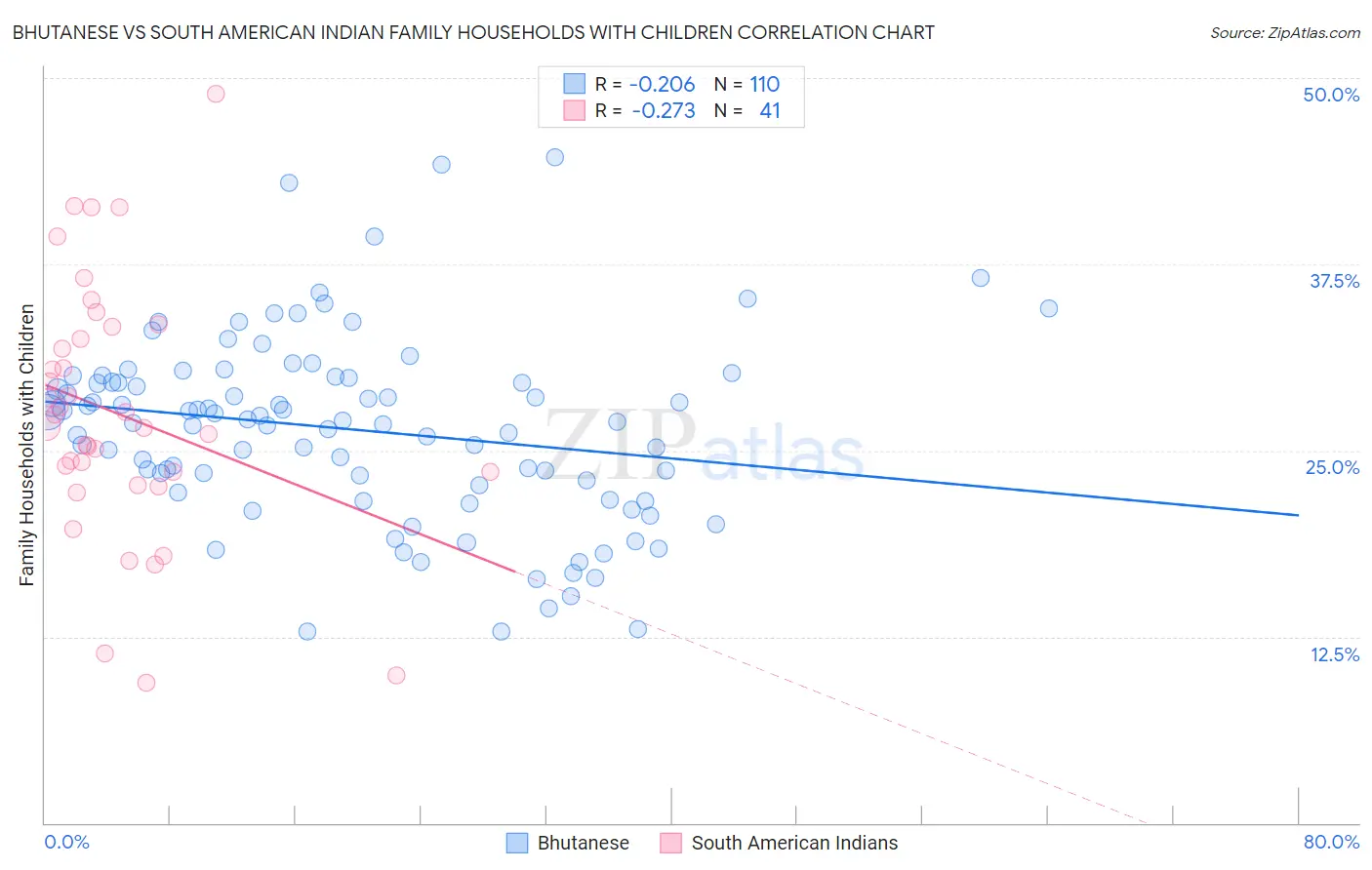 Bhutanese vs South American Indian Family Households with Children
