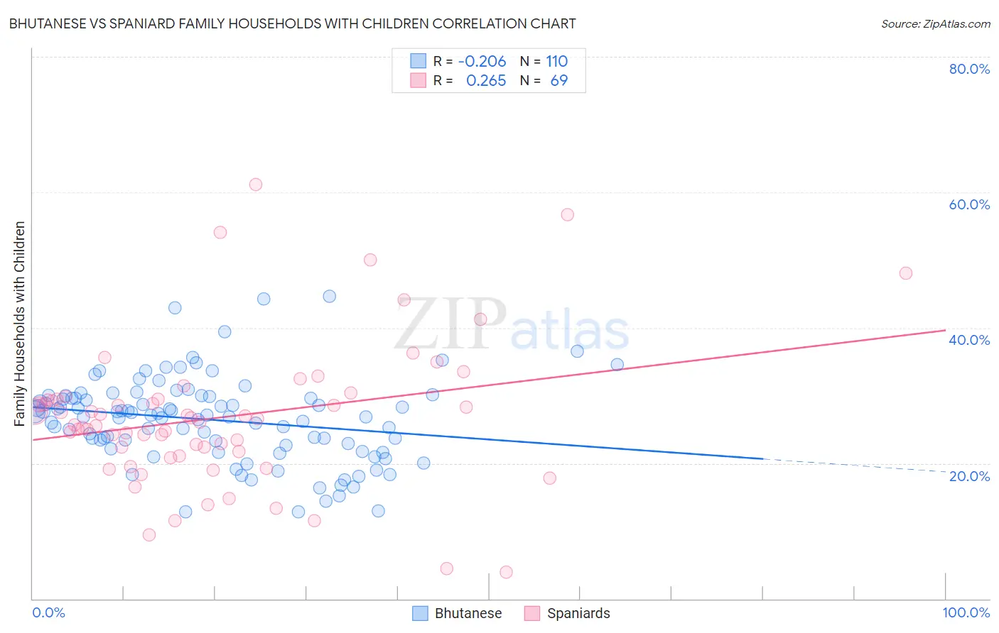 Bhutanese vs Spaniard Family Households with Children