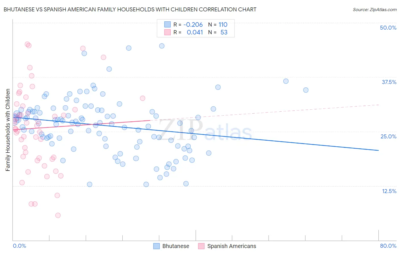 Bhutanese vs Spanish American Family Households with Children
