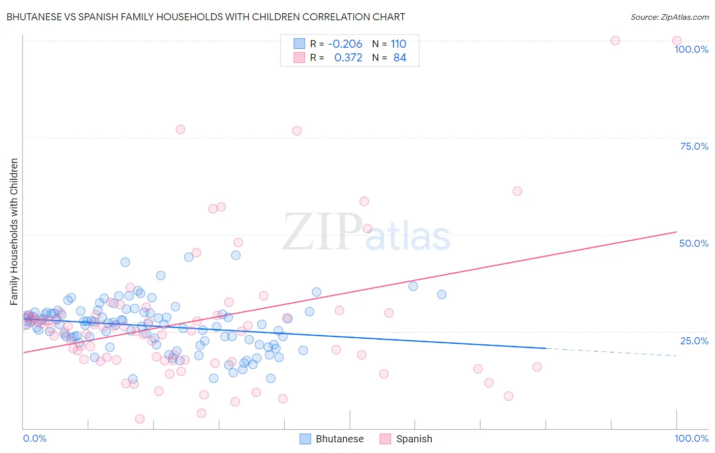 Bhutanese vs Spanish Family Households with Children