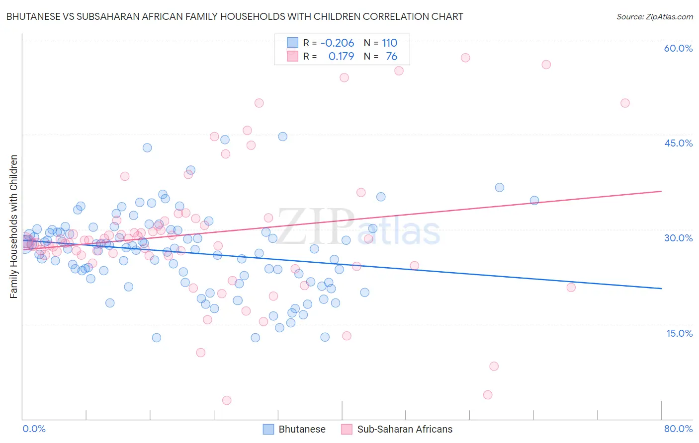 Bhutanese vs Subsaharan African Family Households with Children