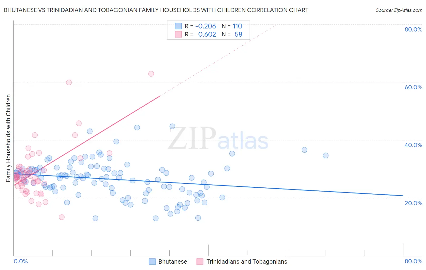 Bhutanese vs Trinidadian and Tobagonian Family Households with Children