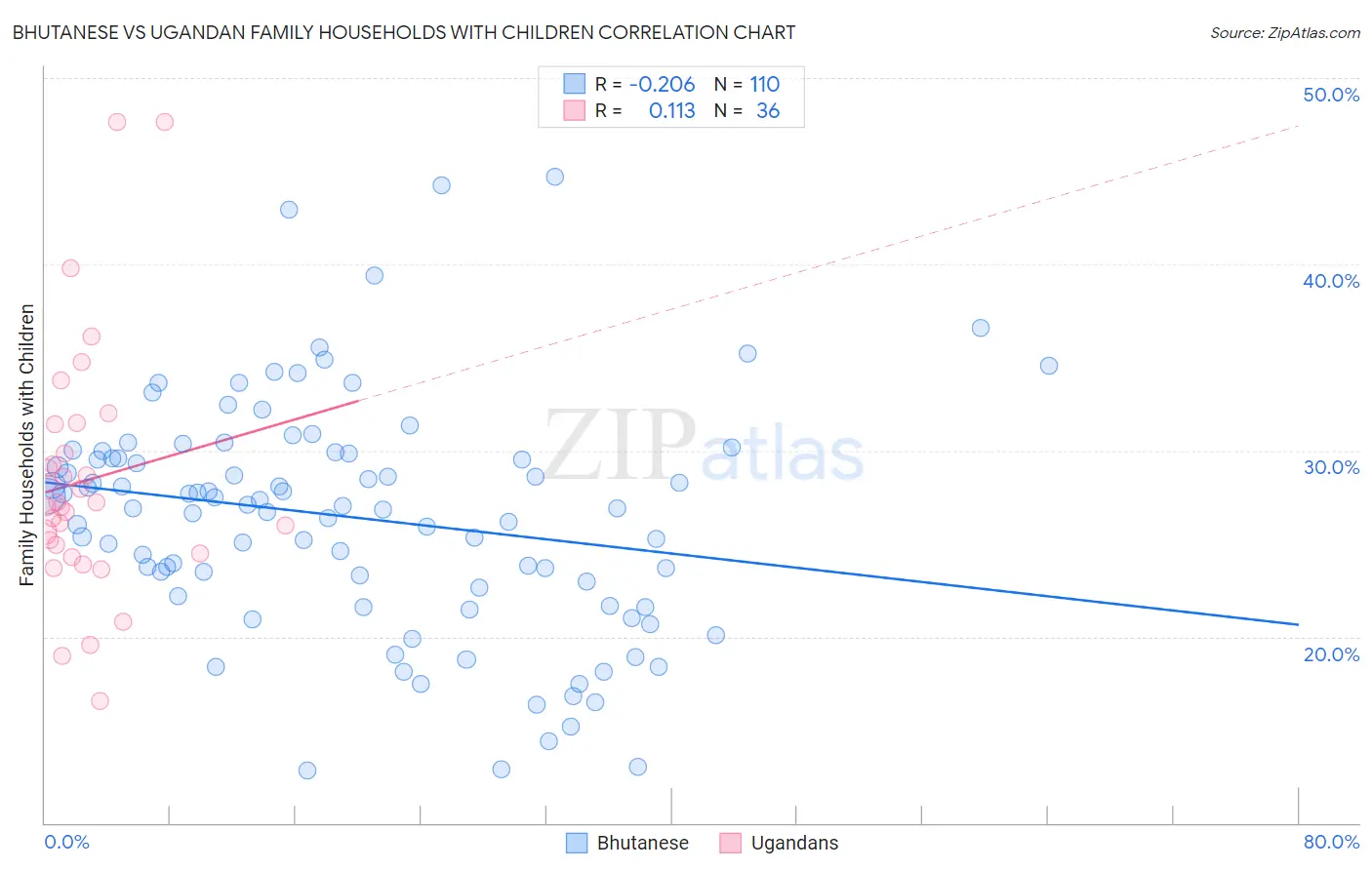Bhutanese vs Ugandan Family Households with Children