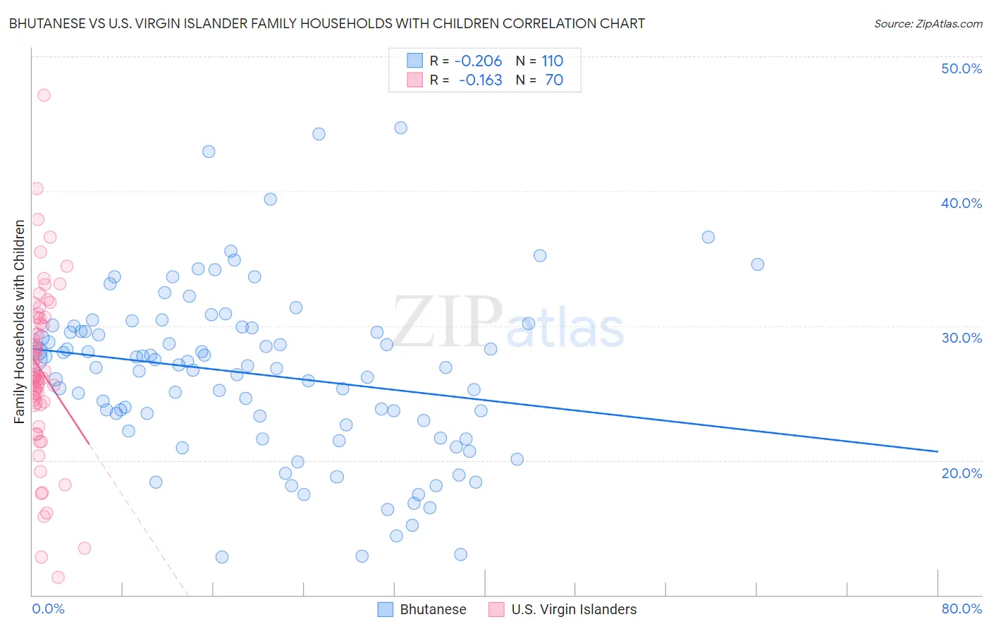 Bhutanese vs U.S. Virgin Islander Family Households with Children