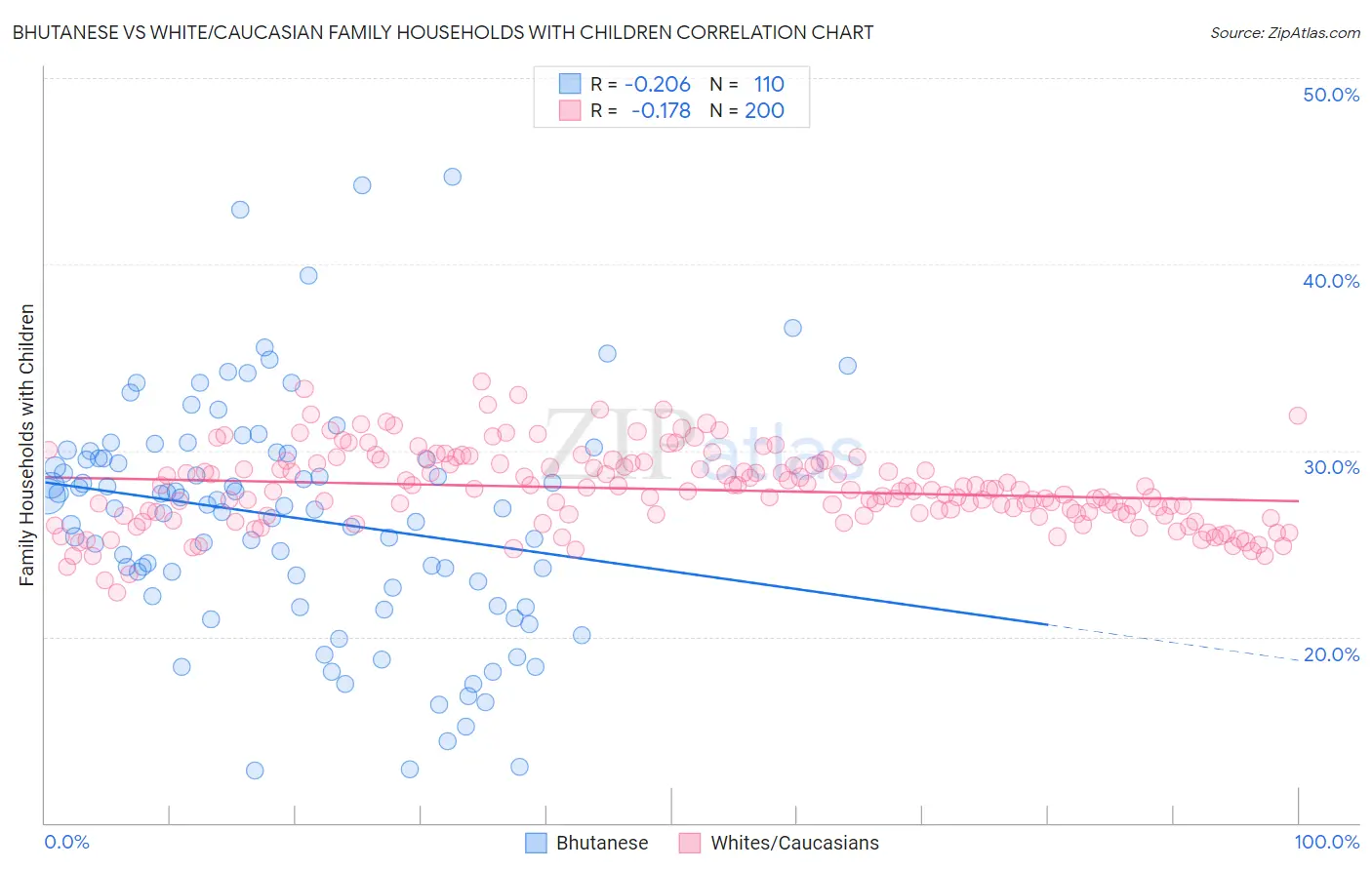 Bhutanese vs White/Caucasian Family Households with Children
