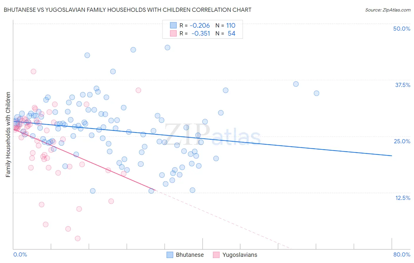 Bhutanese vs Yugoslavian Family Households with Children