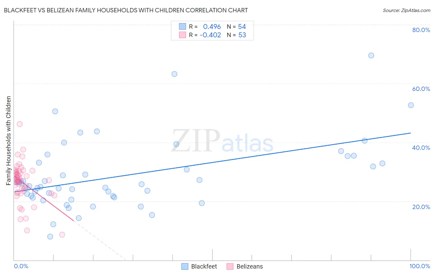 Blackfeet vs Belizean Family Households with Children