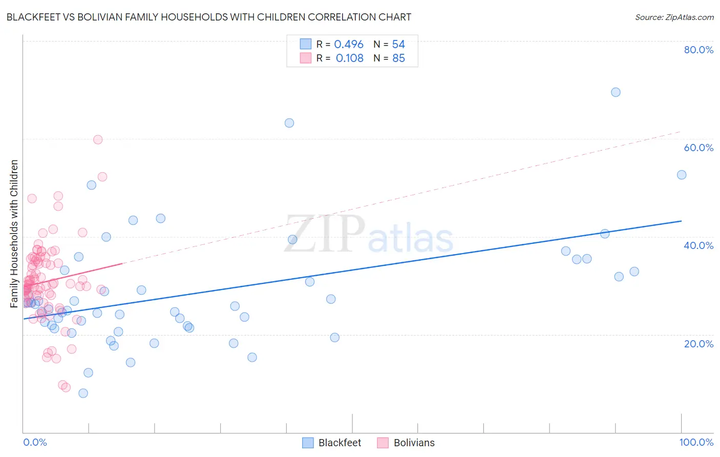 Blackfeet vs Bolivian Family Households with Children