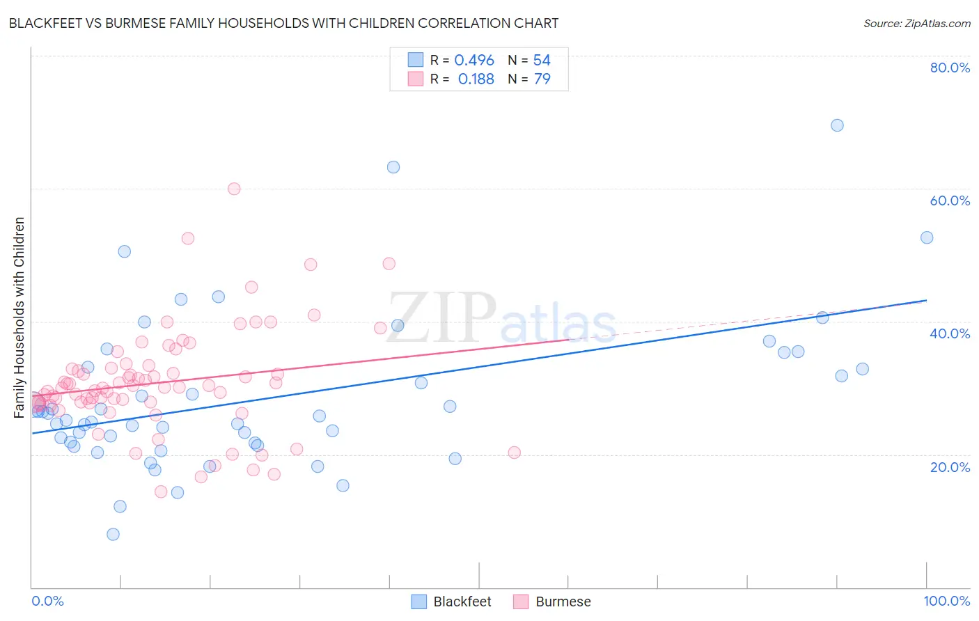 Blackfeet vs Burmese Family Households with Children