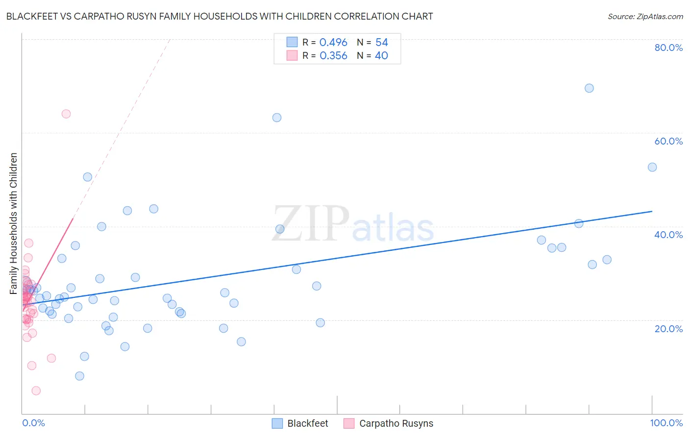 Blackfeet vs Carpatho Rusyn Family Households with Children