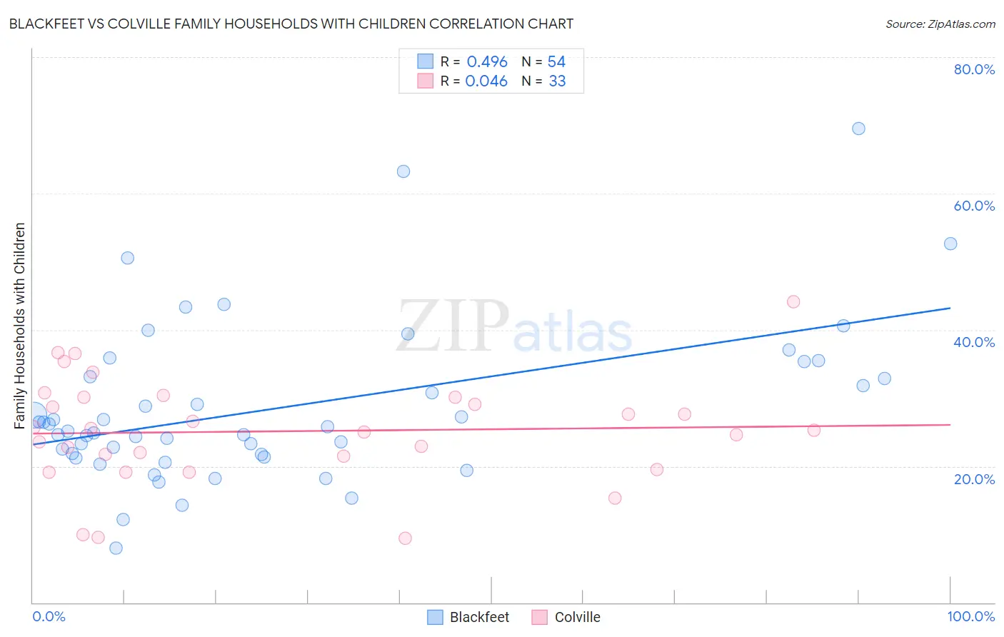 Blackfeet vs Colville Family Households with Children