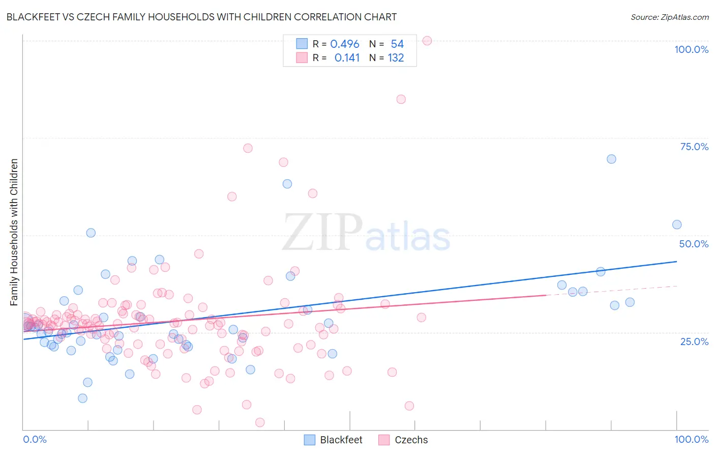 Blackfeet vs Czech Family Households with Children