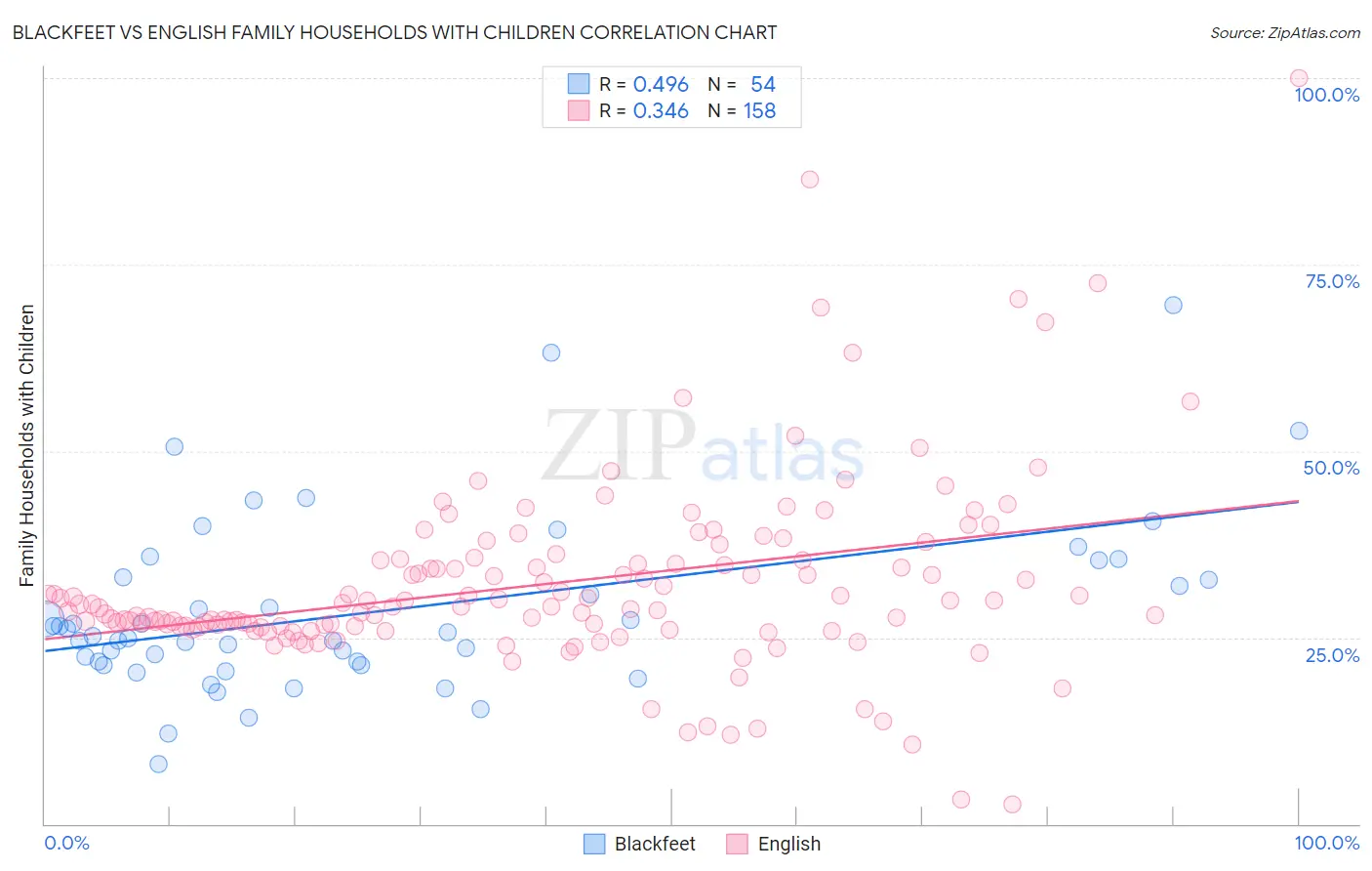 Blackfeet vs English Family Households with Children