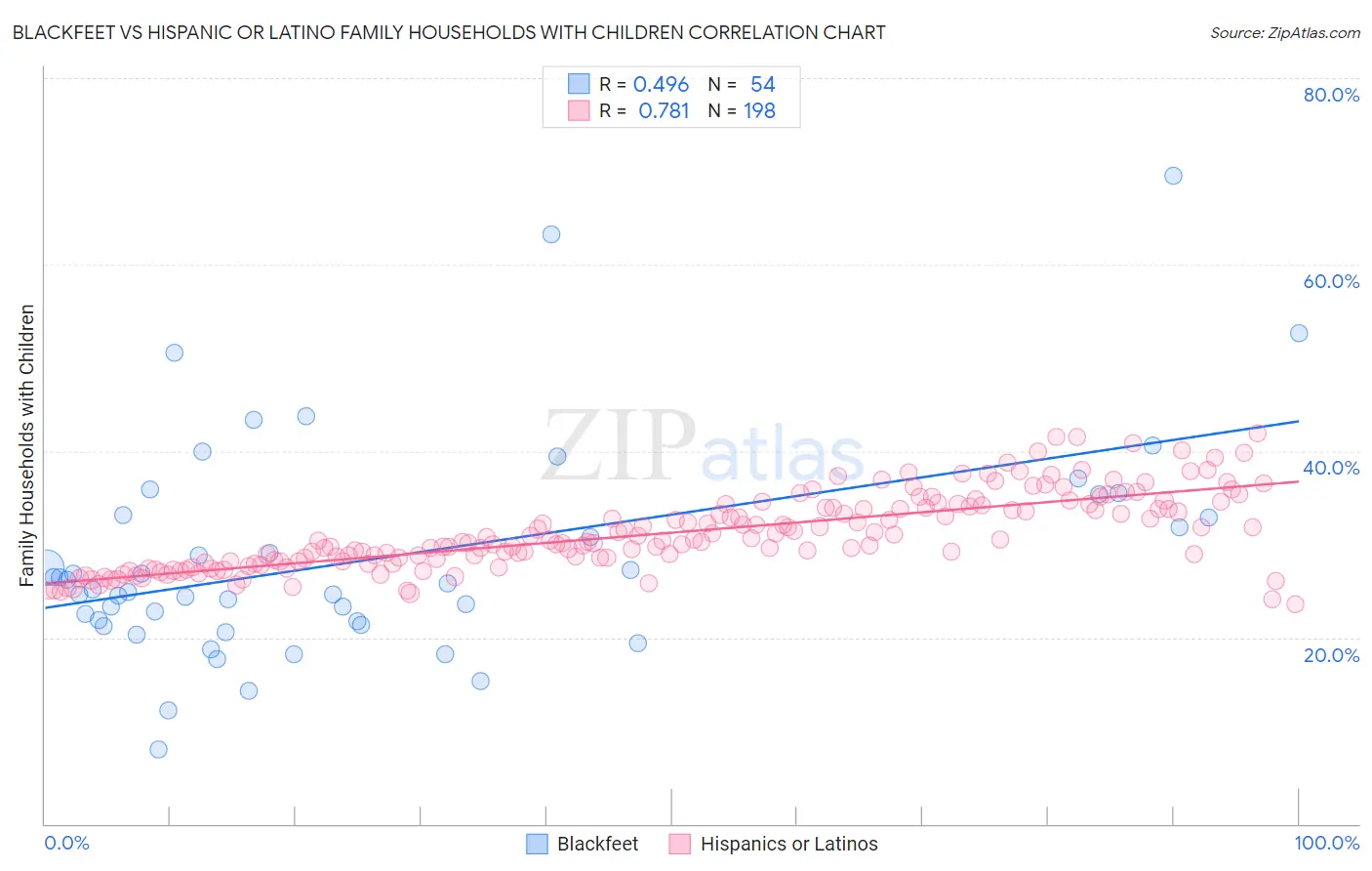 Blackfeet vs Hispanic or Latino Family Households with Children
