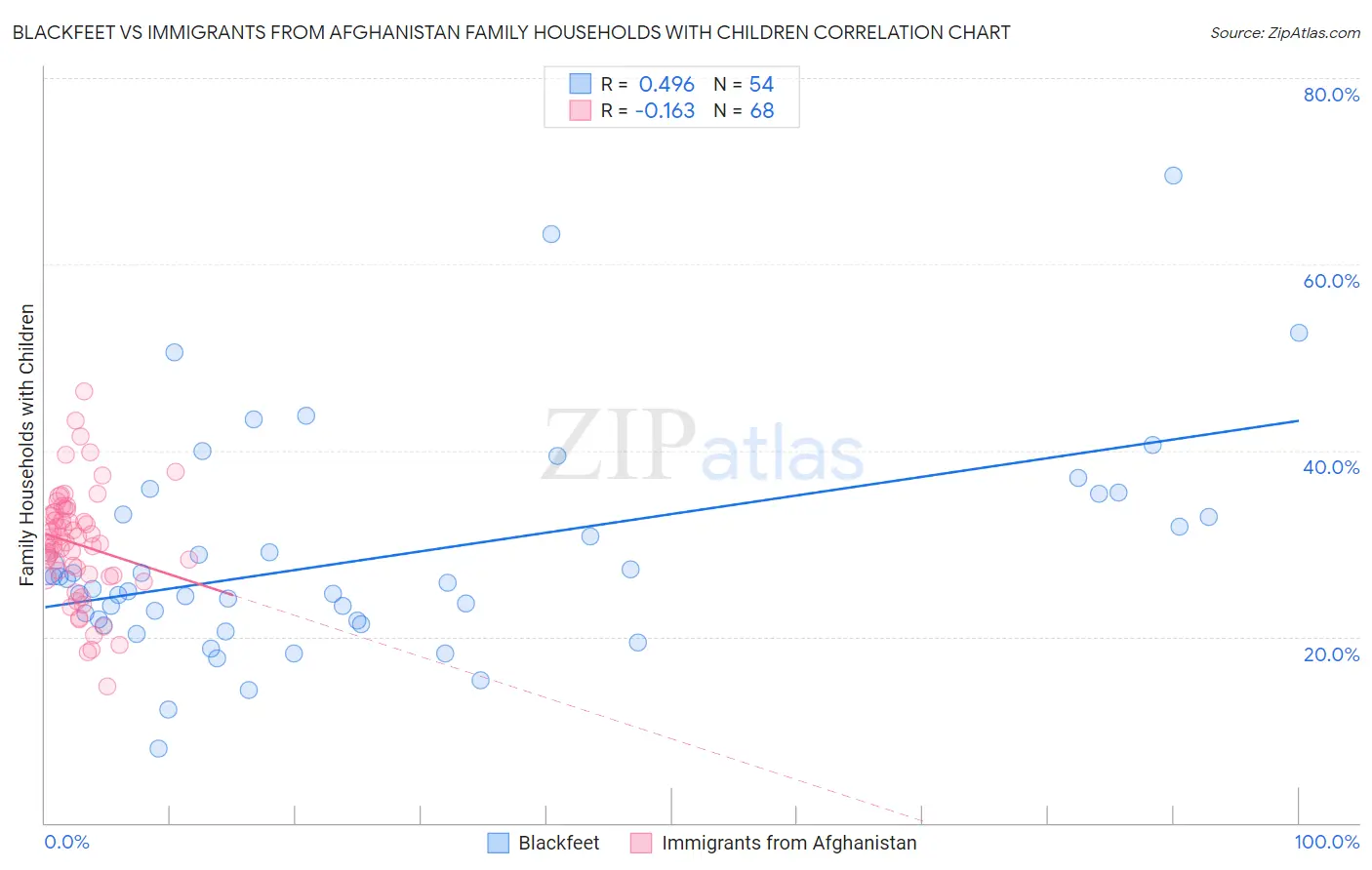 Blackfeet vs Immigrants from Afghanistan Family Households with Children