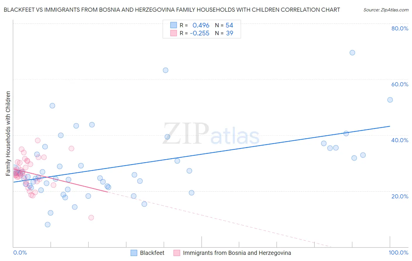 Blackfeet vs Immigrants from Bosnia and Herzegovina Family Households with Children