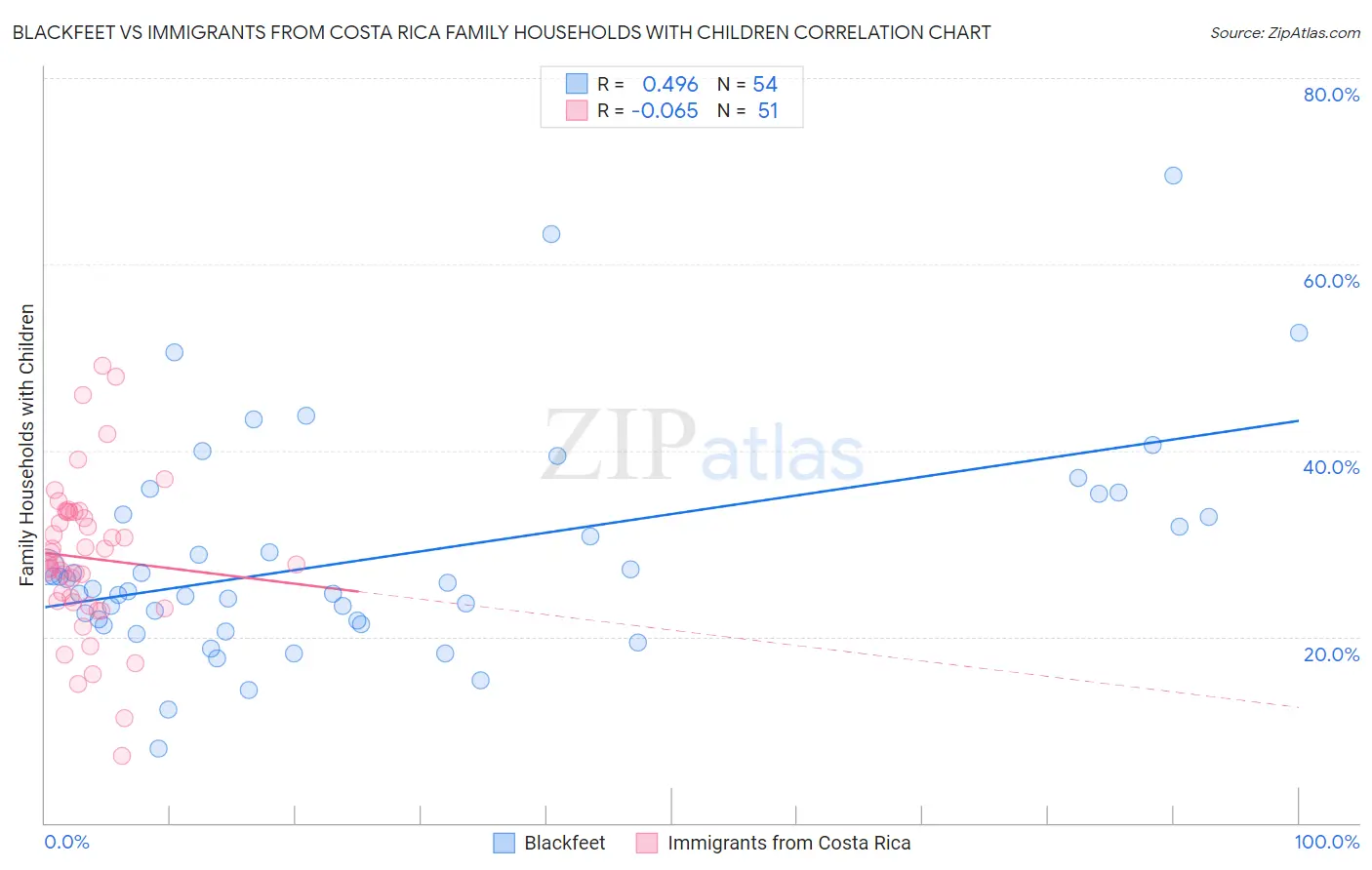 Blackfeet vs Immigrants from Costa Rica Family Households with Children