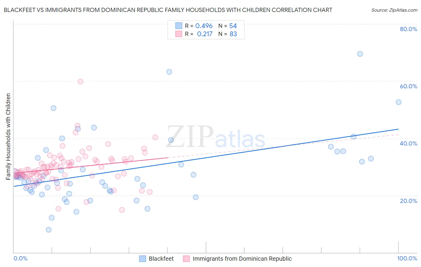 Blackfeet vs Immigrants from Dominican Republic Family Households with Children