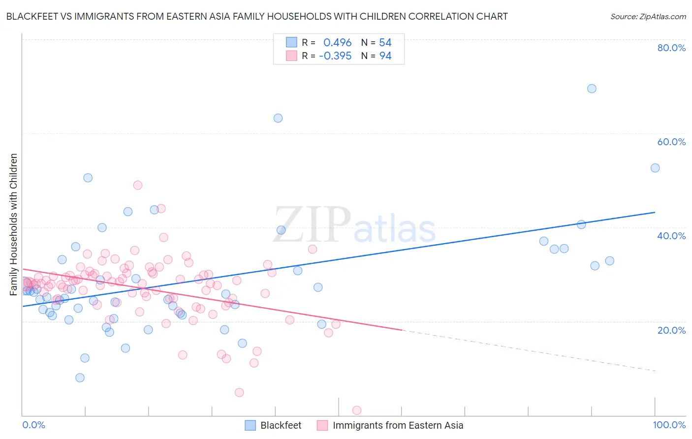 Blackfeet vs Immigrants from Eastern Asia Family Households with Children