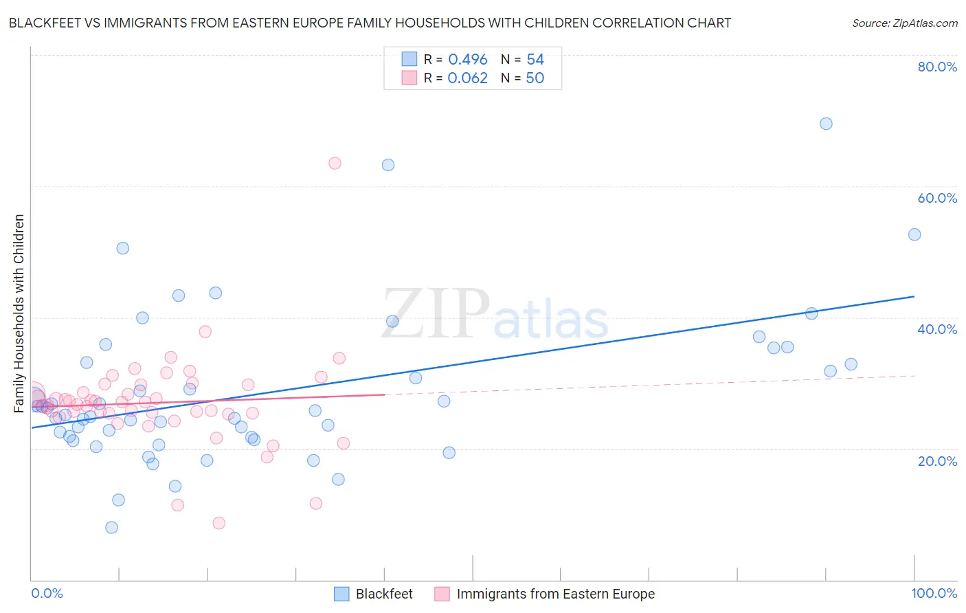 Blackfeet vs Immigrants from Eastern Europe Family Households with Children