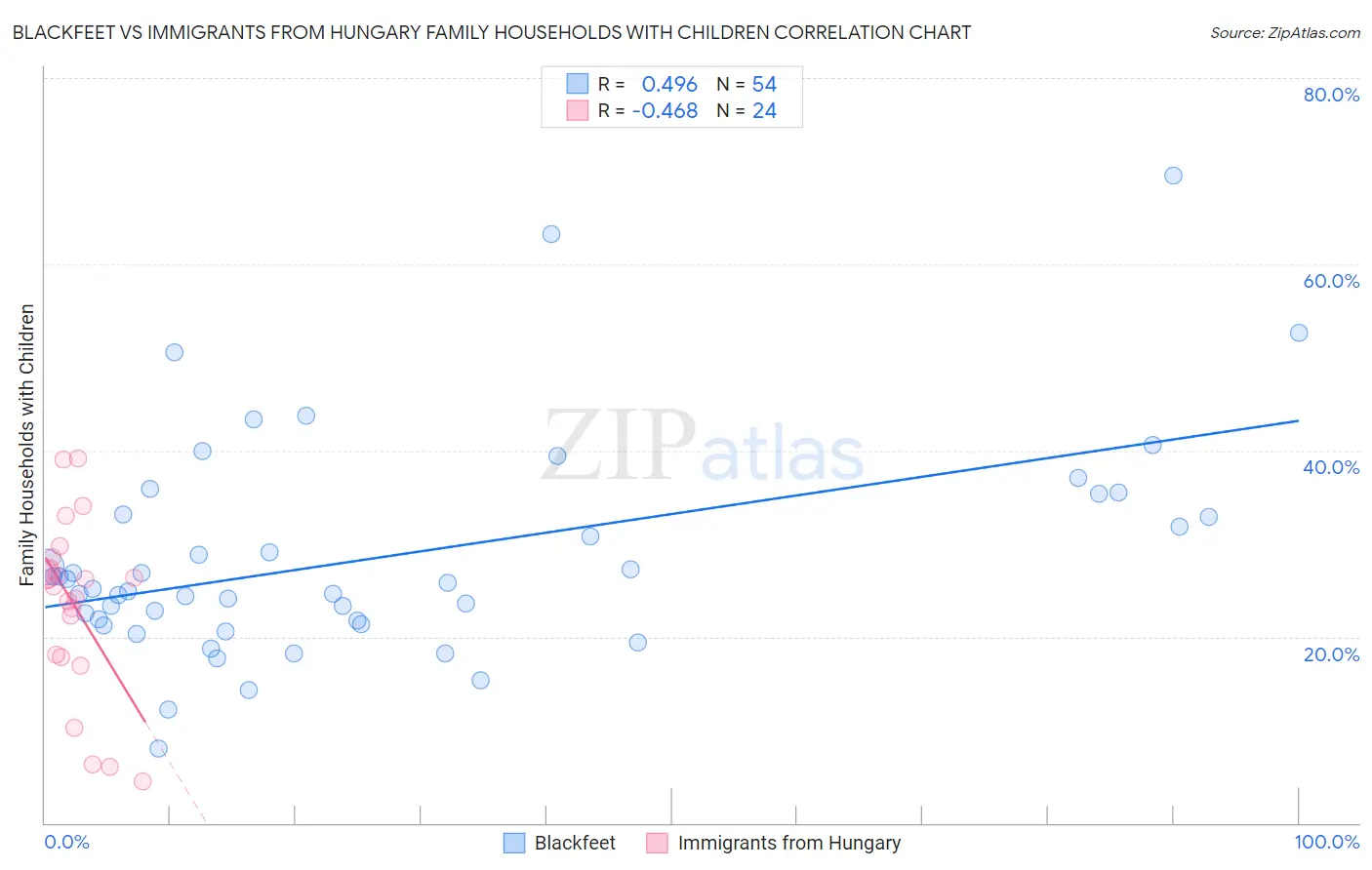 Blackfeet vs Immigrants from Hungary Family Households with Children
