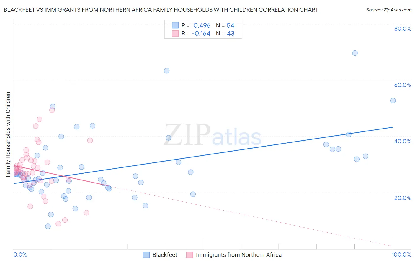 Blackfeet vs Immigrants from Northern Africa Family Households with Children