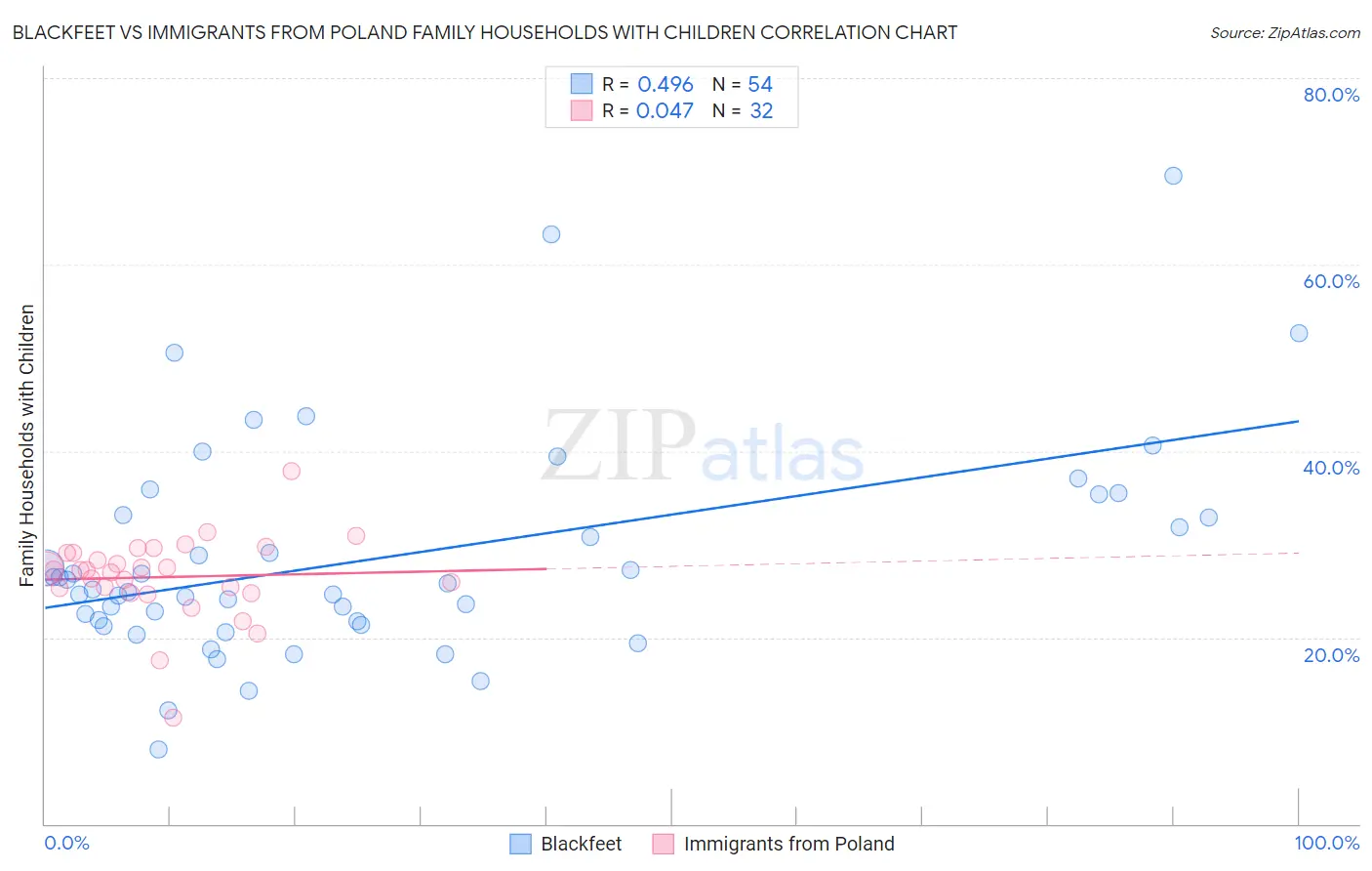Blackfeet vs Immigrants from Poland Family Households with Children