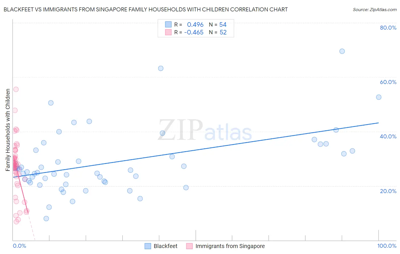 Blackfeet vs Immigrants from Singapore Family Households with Children