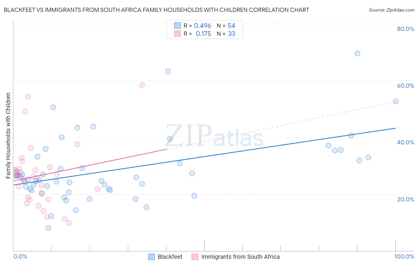 Blackfeet vs Immigrants from South Africa Family Households with Children