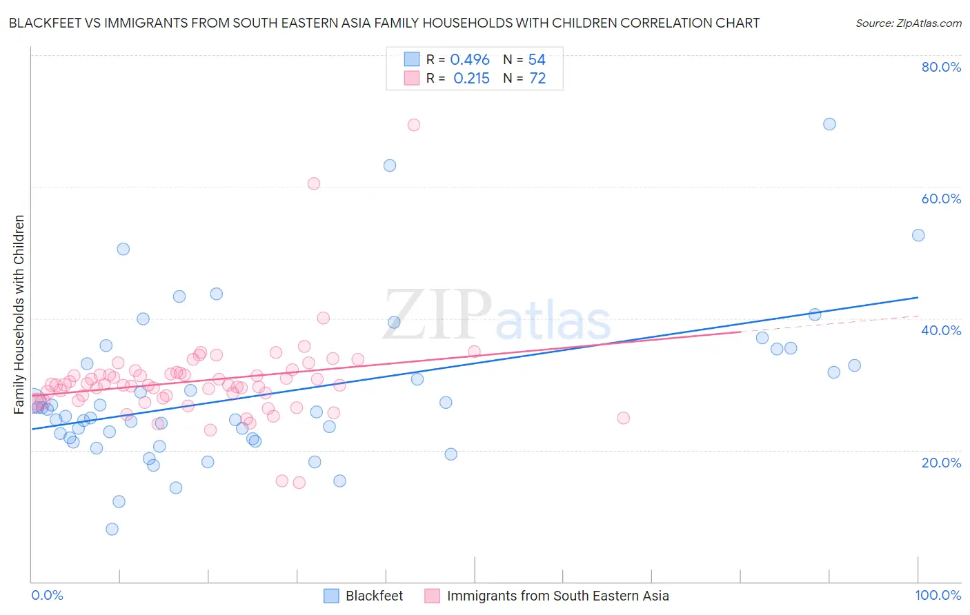 Blackfeet vs Immigrants from South Eastern Asia Family Households with Children