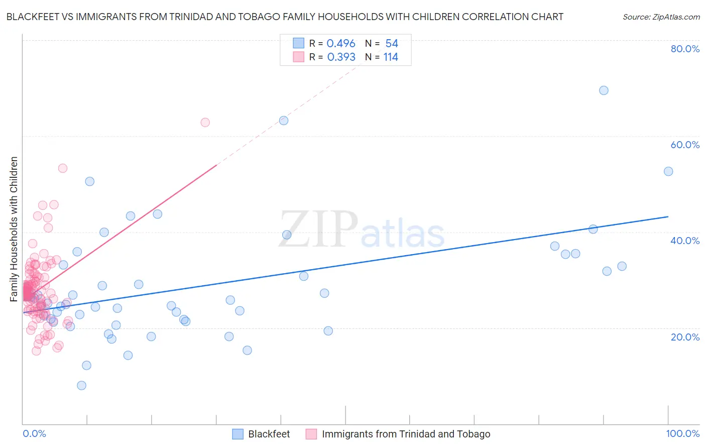 Blackfeet vs Immigrants from Trinidad and Tobago Family Households with Children