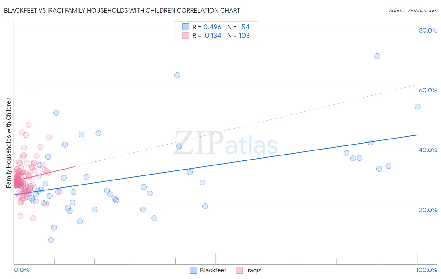 Blackfeet vs Iraqi Family Households with Children