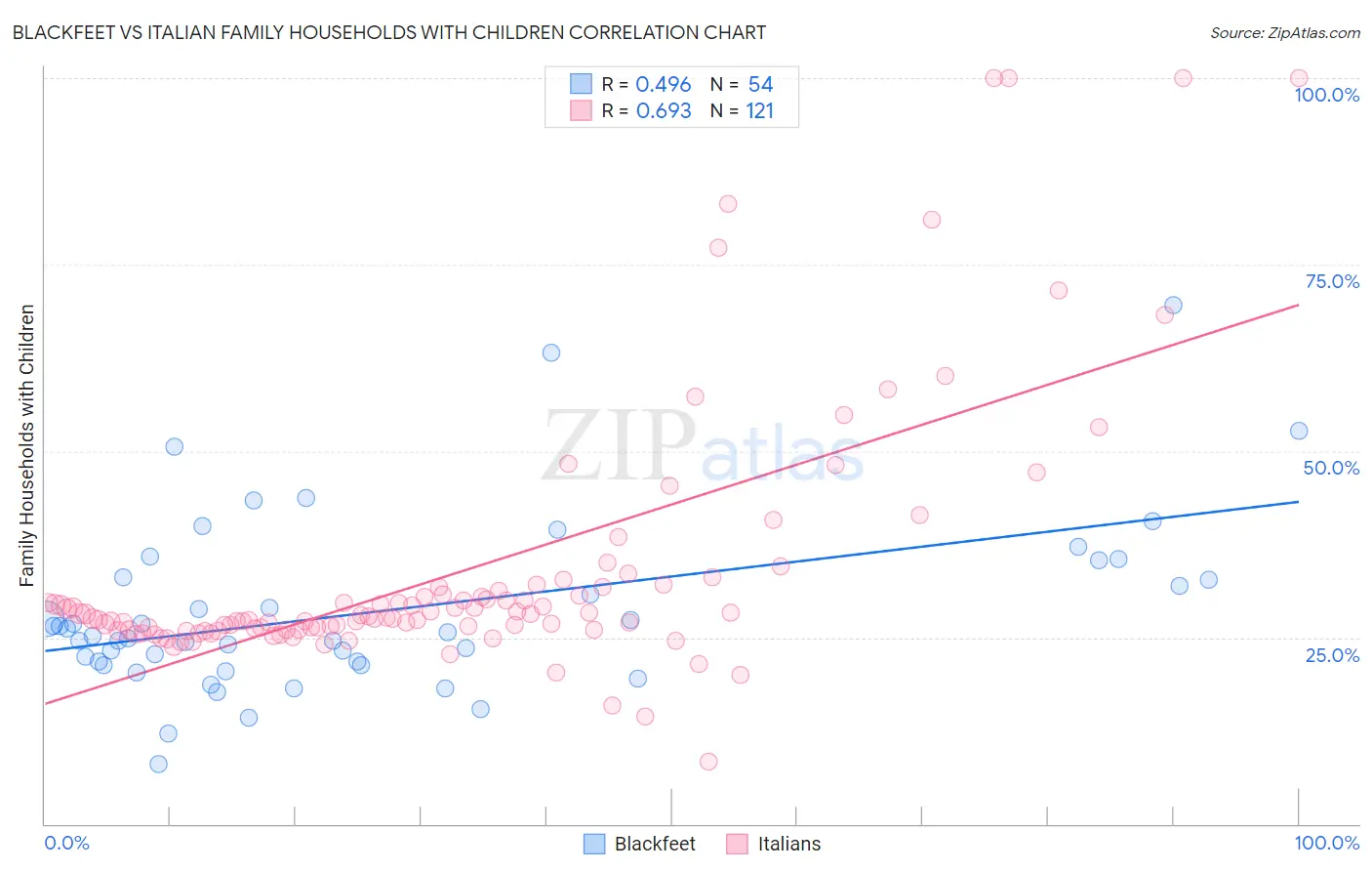 Blackfeet vs Italian Family Households with Children