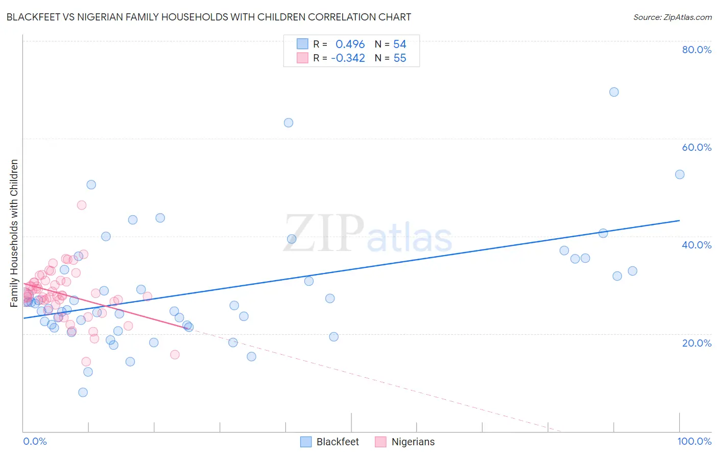 Blackfeet vs Nigerian Family Households with Children