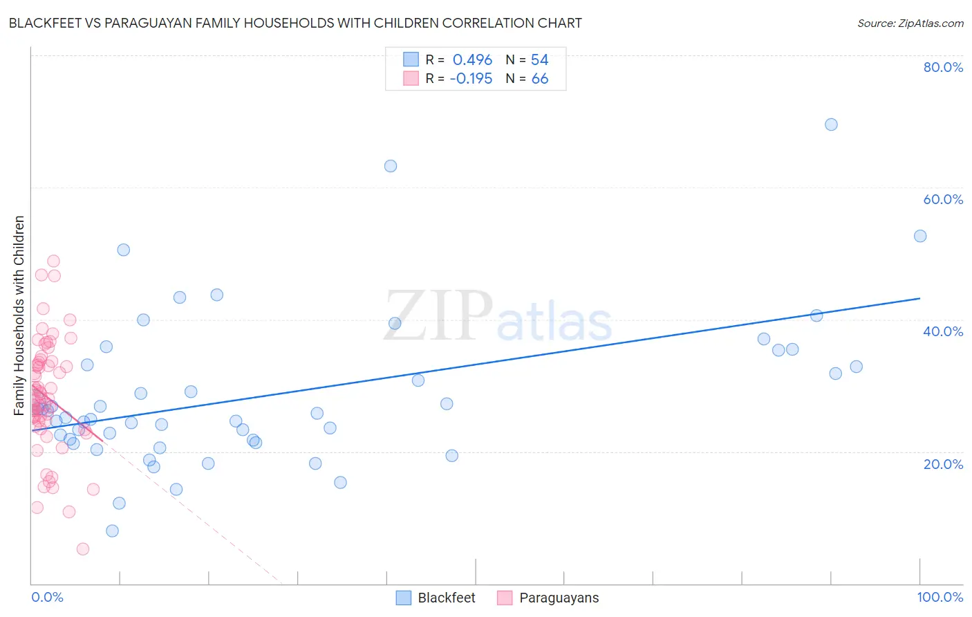 Blackfeet vs Paraguayan Family Households with Children