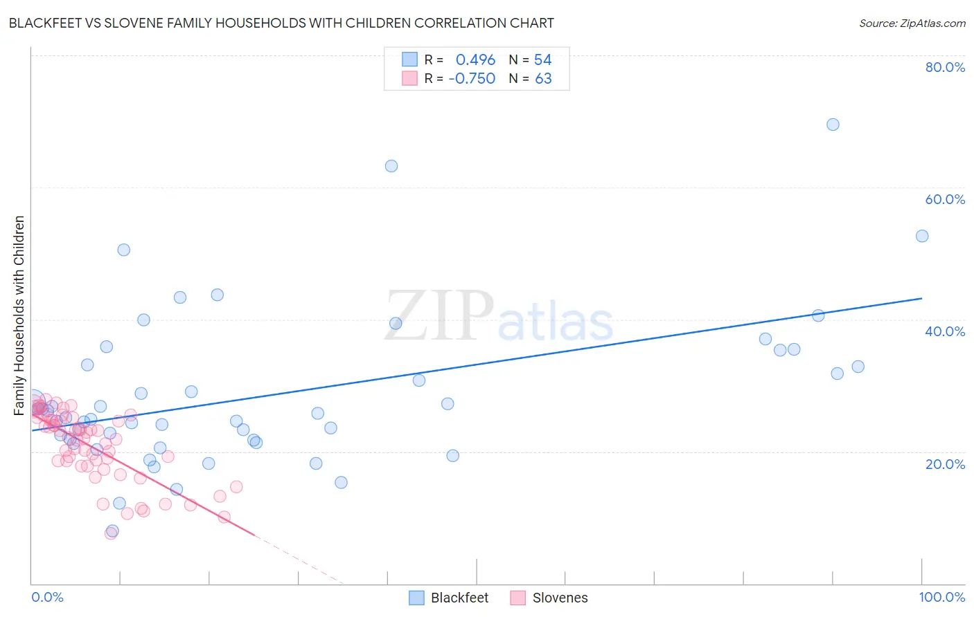 Blackfeet vs Slovene Family Households with Children